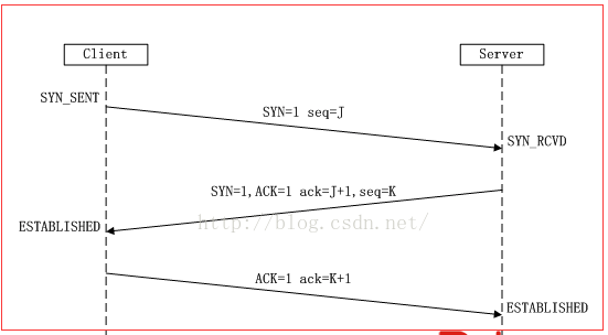 TCP三次握手 Alt text