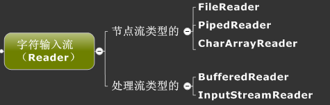 字符输入流 Alt text
