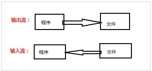 输入输出流 Alt text